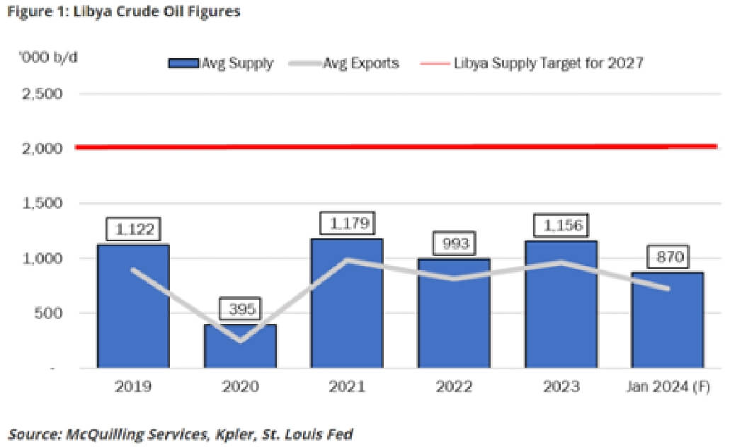 Crude oil figure sample chart