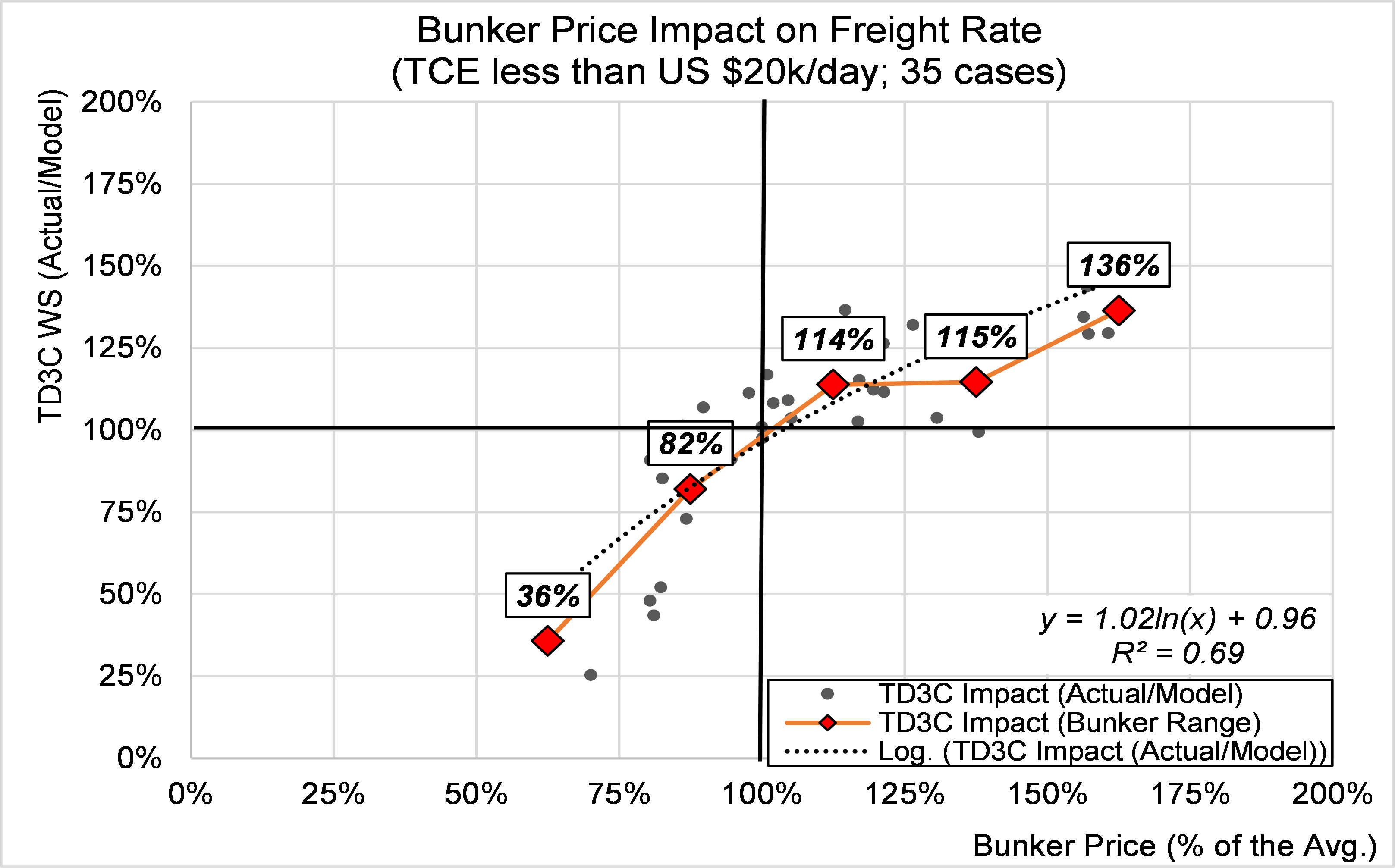 Bunkers and Freight; Fact or Fiction? - McQuilling Partners