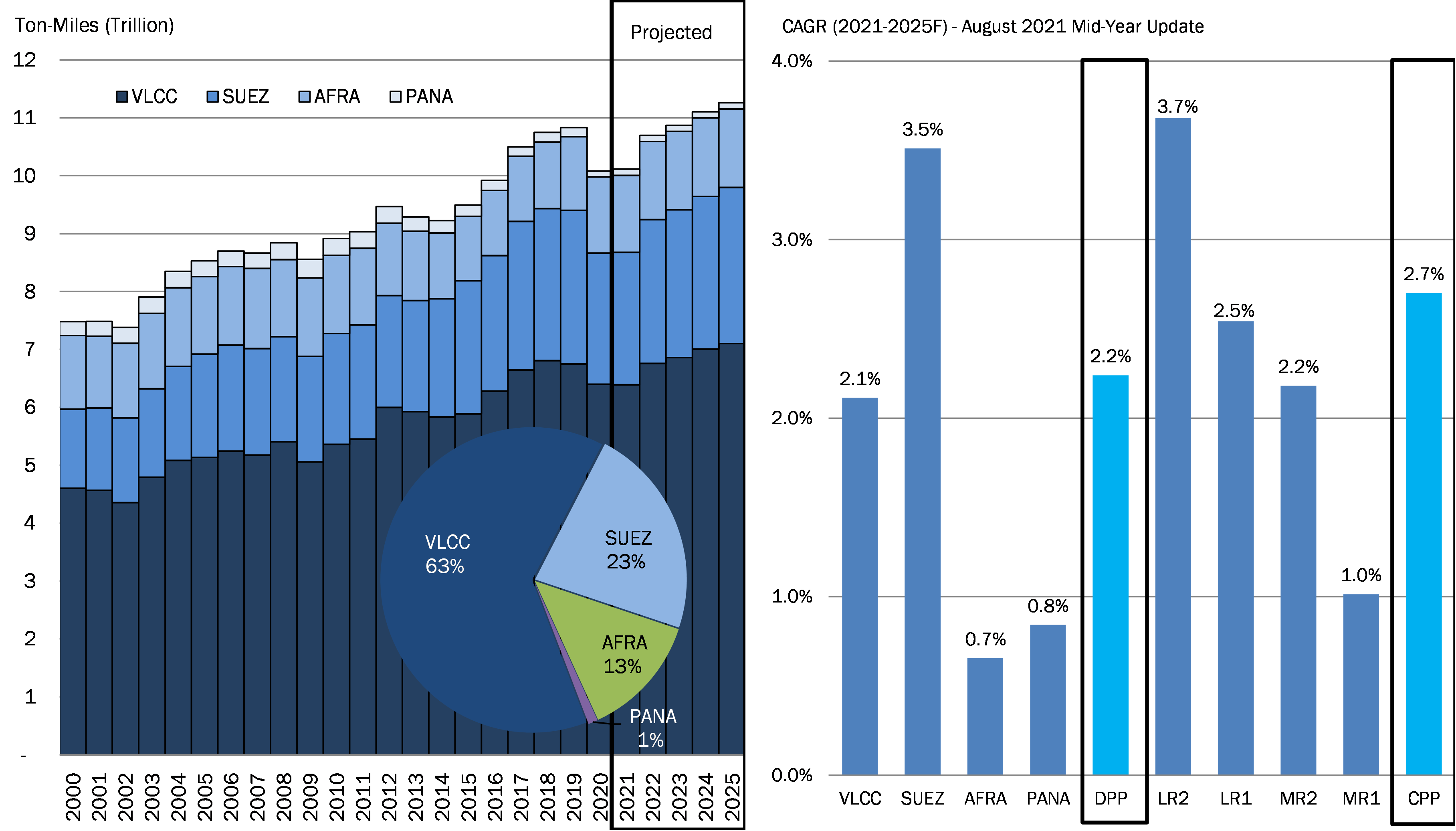 DPP Ton-Mile Demand Development - McQuilling Partners