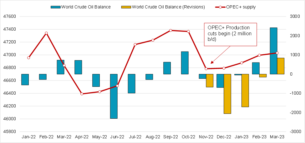The Impact of OPEC Cuts on Global Crude Balance - McQuilling Partners