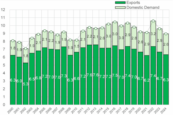 Saudi Demand and Export Figures
